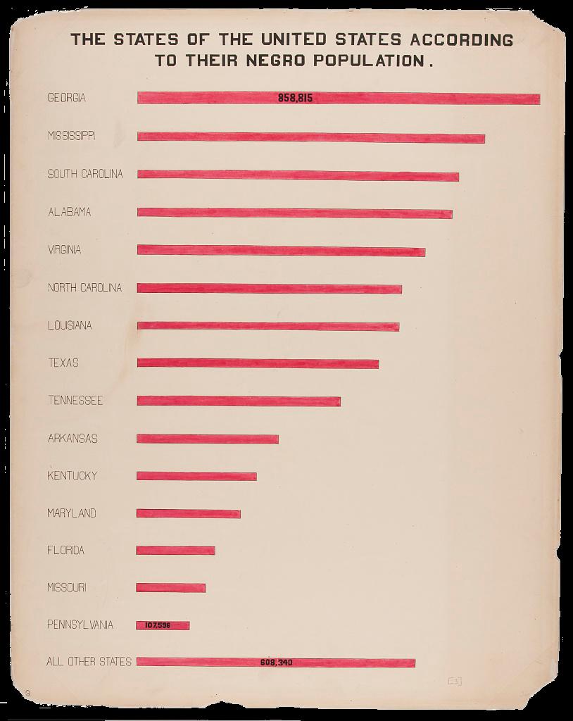 A horizontal bar chart of the Black population within the United States broken down by state. The topmost bar, Georgia, has the largest Black population (858,815), while Pennsylvania, the second to last bar from the bottom, has the smallest population of the named states (107,596). Underneath Pennsylvania, the last bar is labeled as the Black population for all remaining states, coming to 608,340 people. The other named states between Georgia and Pennsylvania, progressively getting smaller as the list goes on, are: Mississippi, South Carolina, Alabama, Virginia, North Carolina, Louisiana, Texas, Tennessee, Arkansas, Kentucky, Maryland, Florida, and Missouri.