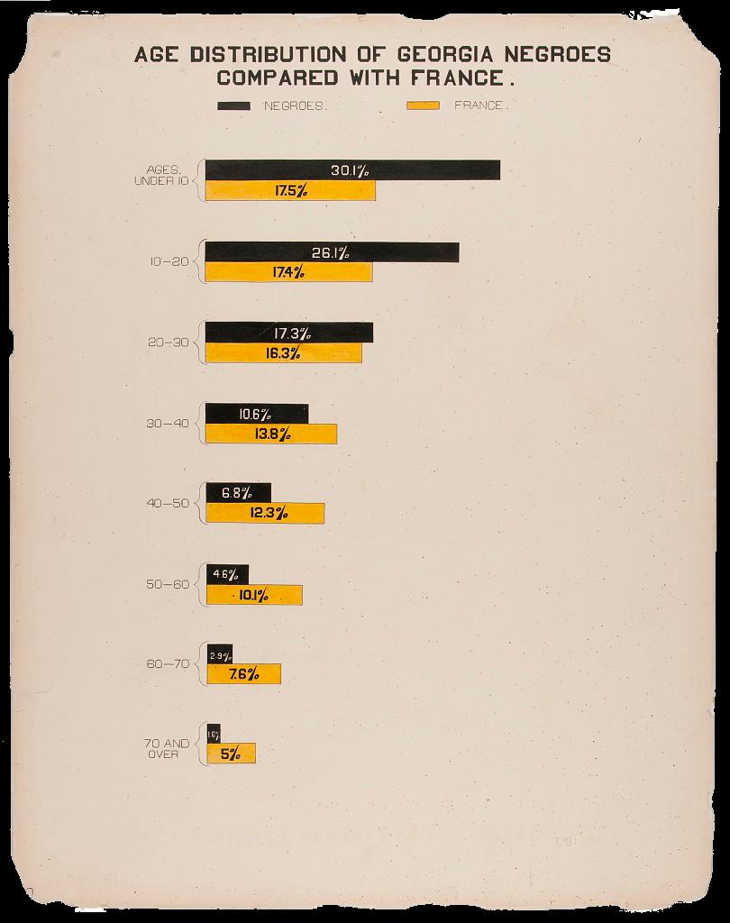 A yellow and black horizontal bar chart comparing the ages of Black Georgians to people of all races in France. Ages are divided by ten years, going from people under ten years of age at the top of the page to seventy and above at the bottom of the page. Georgia has a higher percentage of Black people under 30, whereas France has a higher percentage of people over 30.