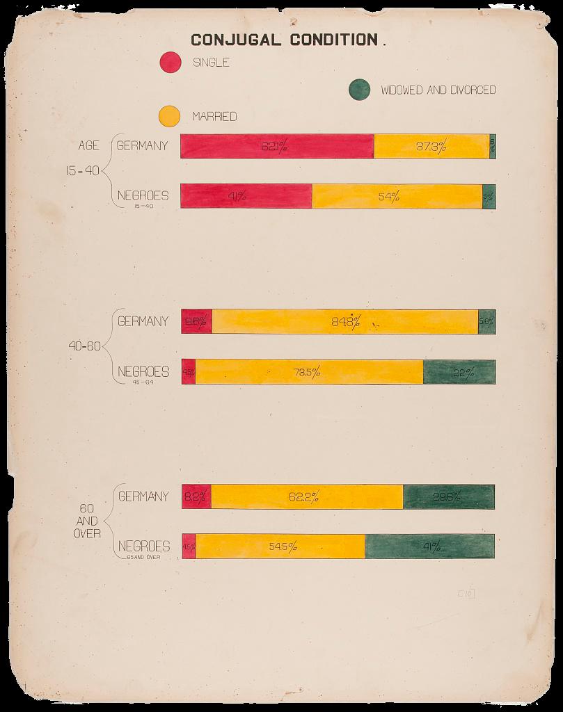 3 pairs of tricolored bar charts comparing the marital status of Black Americans and people from Germany, divided by age group. The color red indicates the percentage of the population that is single, yellow indicates married, and green indicates widowed or divorced. The top chart of each pair depicts Germans, and the bottom of each pair depicts Black Americans. The first pair of charts shows the marital status between the ages of 15 through 40, the second pair between 40 and 60 years old, and the last pair 60 and over.