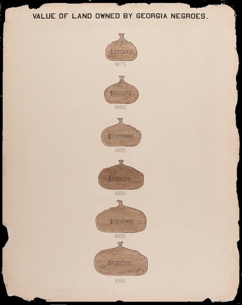 A pictographic chart where six brown bags of money grow in size from top to bottom. Each burlap sack is labeled with a year and monetary value. For instance, the top bag shows the value of land owned by Black Georgians in 1875 was $1,263,902. The bottommost, largest bag shows that the value of land owned by Black Georgian in 1899 amounted to $4,220,120.
