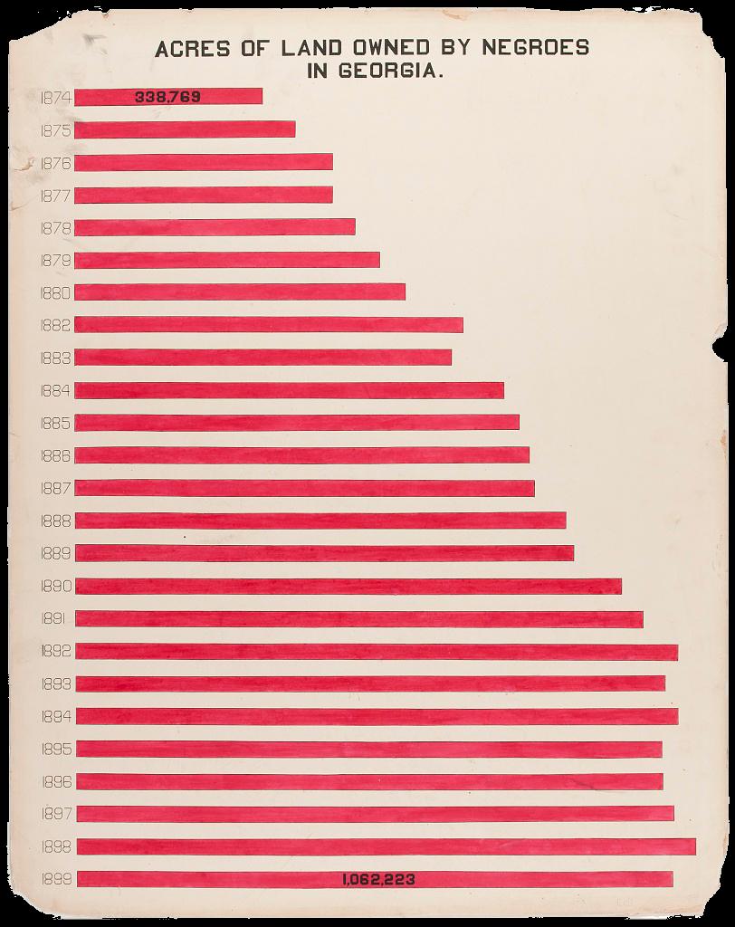 A red bar chart showing the number of acres owned by Black people in Georgia between the years 1874 and 1899 (with an exception for year 1881, which is absent). The bars grow steadily from 338,769 acres of land in 1874 to 1,062,223 acres in 1899. The amount of acres is highest in 1898, though no numerical value is given for this bar.