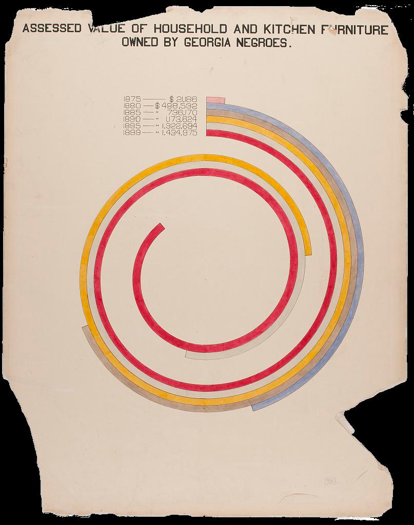A bar chart where six curving bars of color spiral toward the center of the page to indicate the value of household and kitchen furniture owned by Black Georgians from 1875 to 1899. The colors are all aligned in a row at the top of the page from 1875 to 1899, and each color corresponds to a year and value dollar amount. The topmost bar for 1875 is pink and is the smallest curving line, just barely beginning to curve, with the value of household furniture coming to $21,186. A blue curving bar falls just under the pink to represent 1880’s value of kitchen and household furniture, reaching $498,532. The next curving bar is brown for the year 1885 with a value of Black-owned furniture in Georgia reaching $736,170. Beneath the brown bar is a yellow curving bar for 1890, for which $1,173,624 was assessed to be the value of household and kitchen items owned by Black Georgians. The second bottom-most curving light gray bar shows that the value for Black-owned furniture in 1895 was $1,322,694. The last curving bar is red for the year 1899 and indicates that the value of household and kitchen furniture owned by Black Georgians reached $1,434,975. Each curving bar grows a bit longer than the previous bar, demonstrating the increasing value of furniture Black Georgians owned in the twenty-five years leading up to the Paris Exposition.