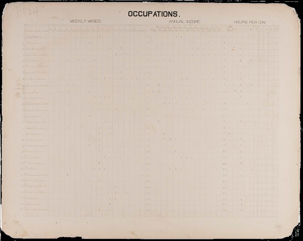 A table filled in with handwritten values of the weekly wages, annual income, and hours per day that Georgians worked various occupations. The sheet is filled out with graphite and the writing is faded.