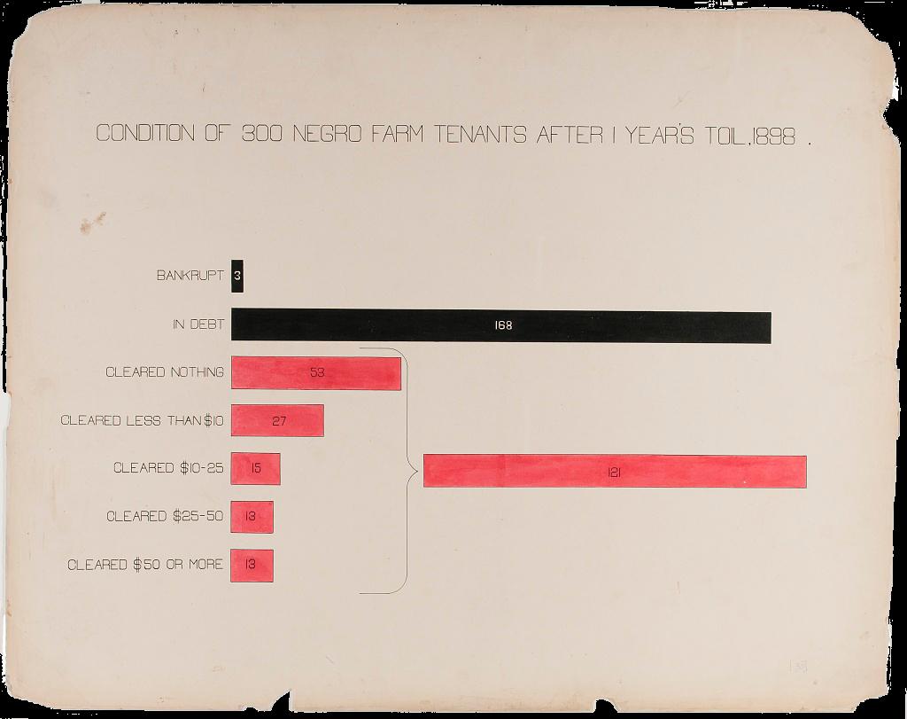 A horizontal bar chart that shows the number of Black Georgian farmers and how much money they did or did not make after a year of labor. Two black bars top the chart, one small and one large, to represent 3 farmers who went bankrupt and 168 who were in debt in 1898. The next five bars are red and decrease in size based on how much money the farmers cleared–from nothing to $50 or more. Each red bar is then combined to amount to 121 farmers, still smaller than the black bar above indicating 168 farmers in debt.