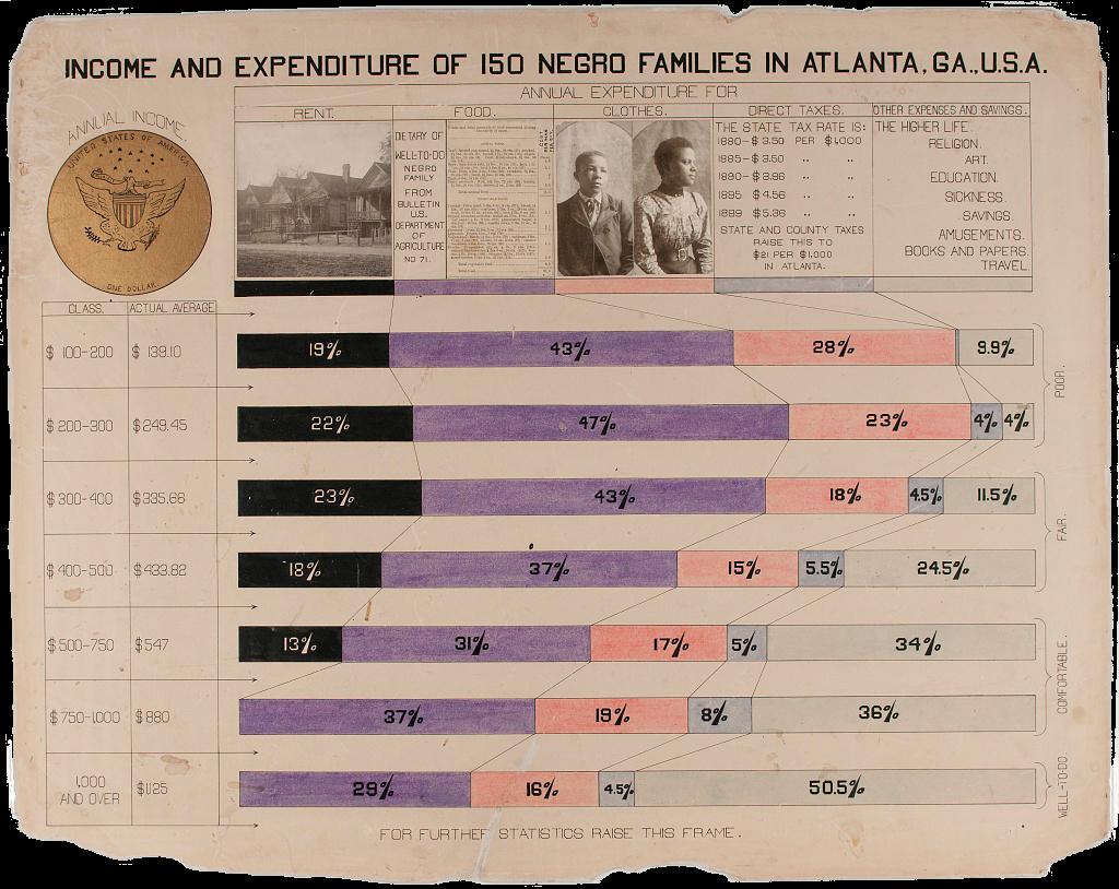 A mixed media chart that indicates how Black Georgian families from various class backgrounds make and spend their money. The visualization combines inked typography, photograph, colored charts, mechanical type, and a gold-plated seal of one American dollar. Organized vertically into categories based on family income, the subcategories along the horizontal X axis top the chart to list the cost of rent, food, clothing, taxes, and other expenses and savings. These categories connect to a bar chart that shows the percentage of how much the various classes of Black families spend on each expense. Each expense includes a brief explanatory note or image below it to provide detail about what the percentages refer to. For instance, under “rent,” there is a photograph of a four houses lined up on a street that Du Bois’ team labels a “well-to-do neighborhood.” Similarly, under “clothes,” two portraits of a young Black boy and a Black woman are present. The other three expenses include worded descriptions, like the “other expenses and savings” category, which lists what the team terms “the higher life,” including items like religion, art, amusements, books, and travel. Under each expense description or image, a bar of black, purple, pink, blue, or gray lies to help indicate the percentages of expenses given to each category in the chart. Every income bracket except for the last is paired with the one above it, where those families bringing in $139.10-$249.45 yearly are classified as “poor,” those making $335.86-$433.82 are deemed “fair,” those making $547-$880 are “comfortable,” and finally, the last separate category, those who make $1,125 yearly are “well-to-do.”