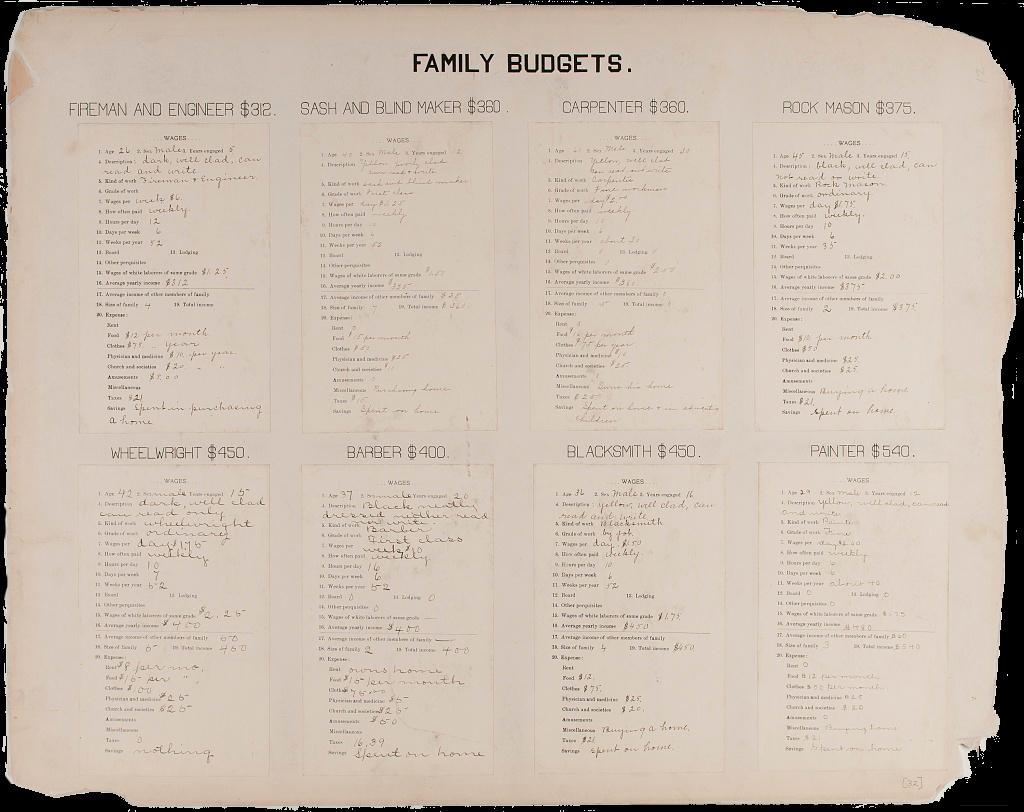 A table showing the different budgets for Black families depending on the head of household’s occupation. The tables begin with the laborers who make the least–firemen and engineers at $312–and ends with those who make the most–painters, bringing in $540. The other occupations in between include, in order, sash and blind makers ($360), carpenters ($360), rock masons ($375), wheelwrights ($450), barbers ($400), and blacksmiths ($450). Each table breaks down how much money is allocated to various expenses, though each sheet is filled out in different styles of penmanship, implying a multiplicity of people contributing to the work.