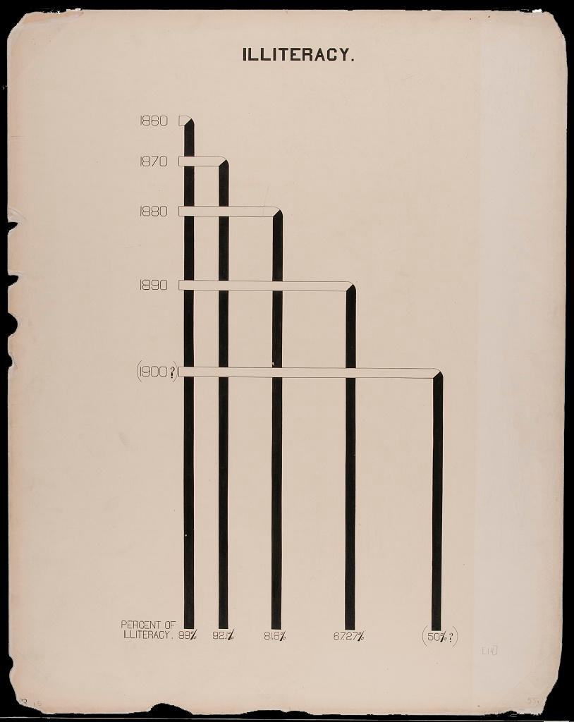 A bar diagram of interweaving perpendicular and parallel bars that tracks illiteracy percentages of Black Georgians between 1860 and 1900 every ten years. Each year is listed from earliest to latest, top to bottom, and is connected to its corresponding illiteracy percentage by a bar that, when horizontal, is not shaded in and, when vertical, is colored in black. The four bars begin horizontally and turn downward to connect to their respective percentages, creating a criss-cross pattern. The first bar for the year 1860 measures 99 percent illiteracy in the Black Georgian population, so the horizontal portion of the bar does not extend far into the page. The bar for 1870 measures 92 percent illiteracy, thus the horizontal bar stretches farther than the previous year, but not by much. In 1880, the illiteracy percentage decreased to 81.8 percent, and in 1890, the illiteracy percentage decreased to 67.2 percent, both horizontal bars taking up more space than the previous year(s). Lastly, in 1900, the percentage of illiterate Black Georgians decreased once again to 50 percent of the population, the horizontal bar stretching the width of the chart.