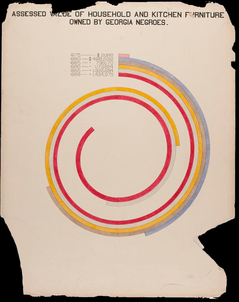 A bar chart where six curving bars of color spiral toward the center of the page to indicate the value of household and kitchen furniture owned by Black Georgians from 1875 to 1899. The colors are all aligned in a row at the top of the page from 1875 to 1899, and each color corresponds to a year and value dollar amount. The topmost bar for 1875 is pink and is the smallest curving line, just barely beginning to curve, with the value of household furniture coming to $21,186. A blue curving bar falls just under the pink to represent 1880’s value of kitchen and household furniture, reaching $498,532. The next curving bar is brown for the year 1885 with a value of Black-owned furniture in Georgia reaching $736,170. Beneath the brown bar is a yellow curving bar for 1890, for which $1,173,624 was assessed to be the value of household and kitchen items owned by Black Georgians. The second bottom-most curving light gray bar shows that the value for Black-owned furniture in 1895 was $1,322,694. The last curving bar is red for the year 1899 and indicates that the value of household and kitchen furniture owned by Black Georgians reached $1,434,975. Each curving bar grows a bit longer than the previous bar, demonstrating the increasing value of furniture Black Georgians owned in the twenty-five years leading up to the Paris Exposition.