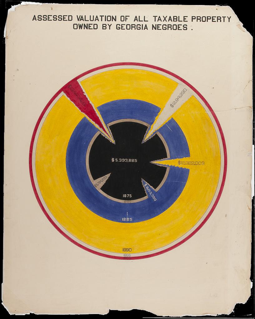 A nested circle chart resembling a bull’s-eye that shows the valuation of all taxable Black-owned property in Georgia between the years 1875-1900. The innermost circle is black with white numbering that shows, in 1875, the valuation of taxable Black-owned Georgian property was $5,393,885. The ring surrounding the black circle is brown and shows the valuation of taxable Black-owned property in 1880 was $5,764,293. The next outermost ring is thicker and blue, indicating an increase in taxable property in 1885 to $8,153,390. An even thicker yellow ring surrounds the blue, showing $12,322,003 in 1890. The second outermost ring is smaller and gray and indicates the valuation in 1895 to be $12,941,230. The final outermost circle is red, similarly thin, and shows that the valuation of all taxable Black-owned property in Georgia in 1899 reached $13,447,423. The circle chart is drawn so that each ring has a protruding triangle or point that reaches inward to the 1870 black center. With each overlapping circle, the intrusive triangles become thicker and are overlaid by the other rings’s colors, creating a hypnotic effect as if each circle is being torn back to reveal the black center, emphasized by each triangle’s jagged edges.