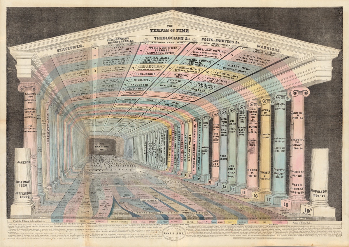 A historical chart with the title, “The Temple of Time.” It depicts a Roman temple in a highly perspectivized, quattrocento style. Each column is labeled with the name of an important ruler. US rulers are in the foreground on the left, and European rulers are in the foreground on the right. Behind those are additional columns with the names of Roman, Greek, and biblical rulers. The columns get smaller as they recede into the back of the chart, indicating that those rulers date earlier in time. At the very back of the temple, written on the wall, are the words “The Creation.”
 
On the ceiling of the temple are the names of additional sets of historical figures: statesmen, philosophers and discoverers, theologicians, poets and painters, and warriors. They are arranged in keeping with the perspectivized style, such that the more contemporary figures appear larger and towards the front, and more historical figures appear smaller and towards the back. On the floor are channels that correspond to different countries, with relevant events written out. A palette of pastel colors separates each country’s channel from the others. These same colors shade the columns and the ceiling, resulting in an overall impression that is visually and textually dense. At this scale, few individual events can be discerned.