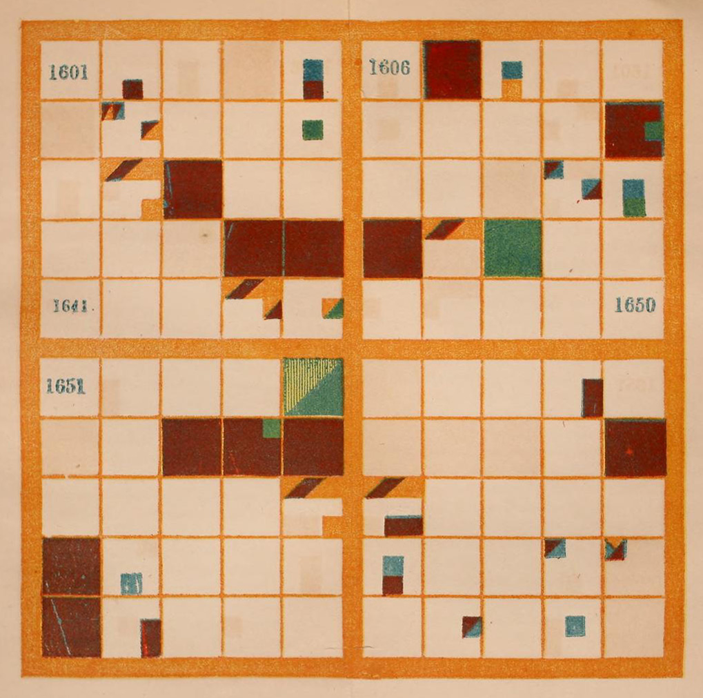 The second of four chronological charts included in Elizabeth Palmer Peabody’s Chronological History of the United States. This chart shows the significant events of the seventeenth century. This chart is dominated by large squares of red, which appear once or twice each row (decade). There are also several large teal squares. A scattering of other individual events, in red, teal, orange, and blue, are also visible. There is no key to the colors included in this image