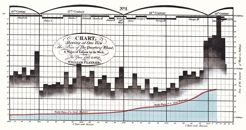 A historical bar chart with the title, “Chart Showing at One View the Price of the Quarter of Wheat, & Wages of Labour by the Week, from the Year 1565 to 1821.” The chart’s horizontal X axis measures the year, and the vertical Y axis measures the price of the quarter of wheat in shillings. The years are separated by century, from the sixteenth to the nineteenth, and further subdivided by England’s monarchy. Below the differing prices of wheat, which are drawn in grayscale bars likening a silhouetted cityscape, a horizontal red line shows the “weekly wages of a good mechanic.” This line never surpasses the price of wheat, increasing steadily as the years go by.
