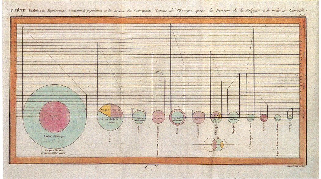 A chart titled, "Chart Representing the Extent, Population & Revenues, of the Principal Nations in Europe, after the Division of Poland & Treaty of Luneville.” Multicolored circles form a horizontal line, decreasing in size from left to right.