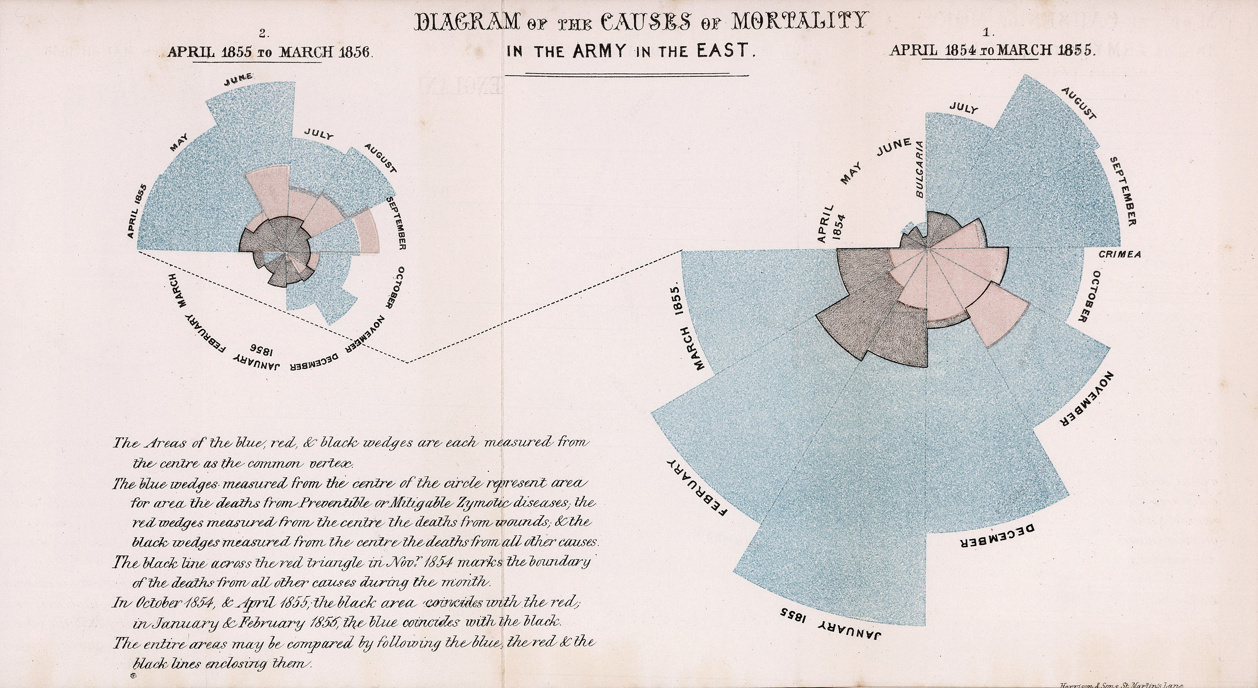 A diagram titled, “Diagram of the Causes of Mortality in the Army in the East.” Two coxcomb charts depict preventable deaths, deaths from wounds, and deaths from other causes, each represented in blue, red, or black, respectively for a year. The chart on the left, marking months between April 1855 and March 1856, is half the size of the chart on the right, which shows Nightingale’s different categorizations of deaths from April of 1854 to March 1855. 